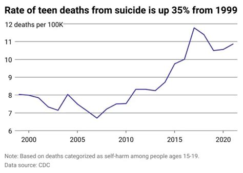 Suicide Rate On The Rise In U S