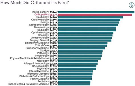 Surgeon Orthopedic Salary Enge Salary