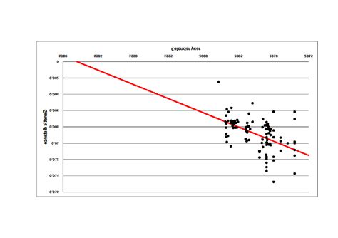 Tempest Plot Of Genetic Distance In Substitutions Per Site From The