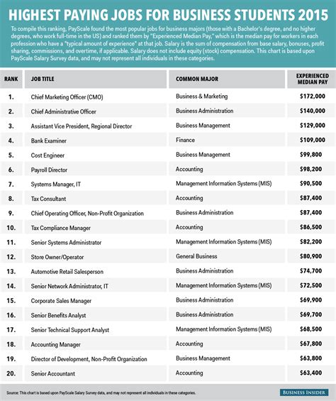 The 20 Highest Paying Jobs For Business Majors Business Insider India