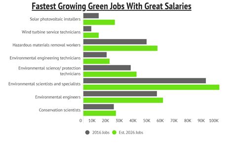 The 8 Fastest Growing Green Jobs In America Zippia