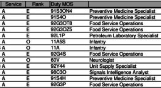 The Army List Of Mos In The Army