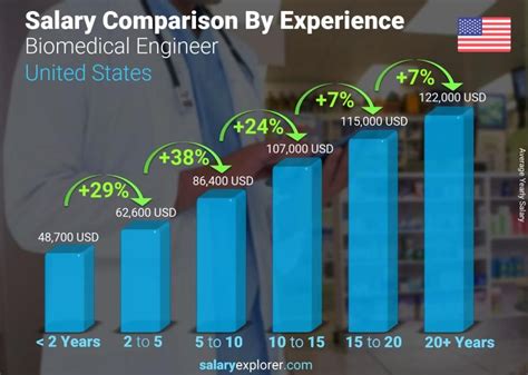 The Average Salary Of A Biomed Tech With A Bachelor S Degree Woman