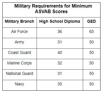 The Best Army Practice Asvab Test 2022