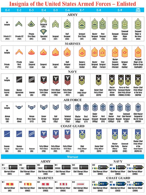 The Best Us Military Pay Grades By Rank Ideas