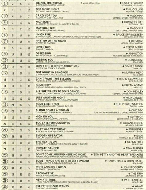 The Billboard Top 30 From This Very Day 4 13 In 1985 One Of The Best Eras Of Pop Dance