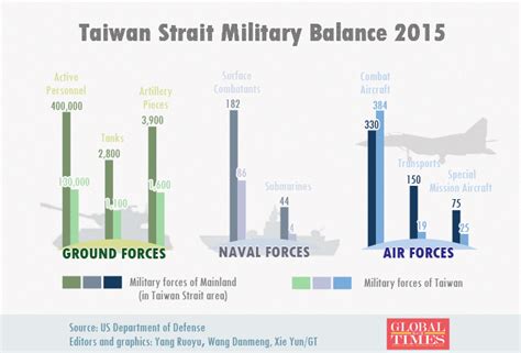 The Cost Of Defending And Taking Taiwan World War Defence