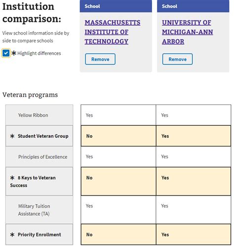 The Gi Bill Comparison Tool 4 Incredible Features Every Veteran