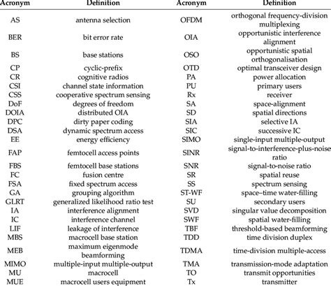 The List Of Acronyms And Their Definition Download Scientific Diagram