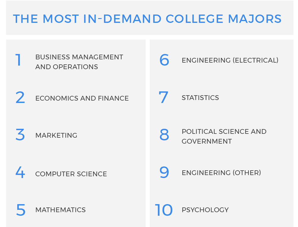 The Most In Demand College Majors According To Recruiters Ripplematch