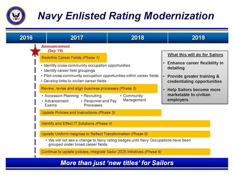 The Navy S Enlisted Rating Modernization Plan Commander U S 7Th