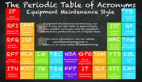 The Periodic Table Of Acronyms Equipment Maintenance Style Technation