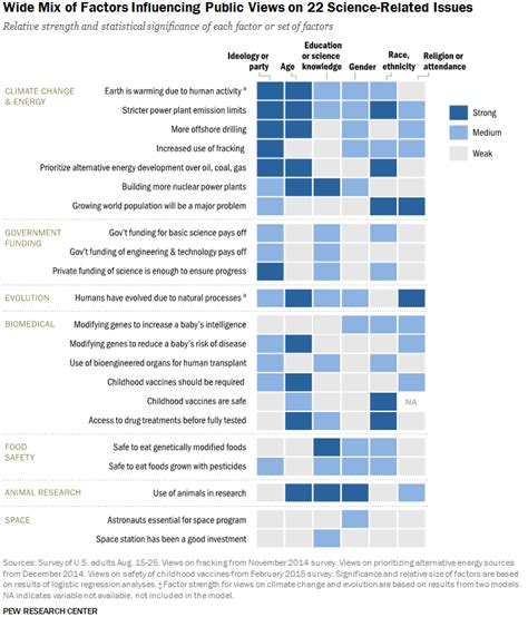 The Public S Political Views Are Strongly Linked To Attitudes On