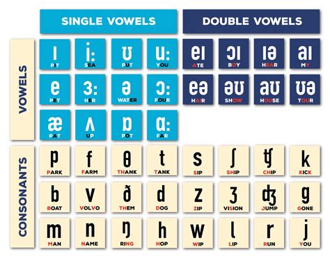 The Sounds Of English And The International Phonetic Alphabet