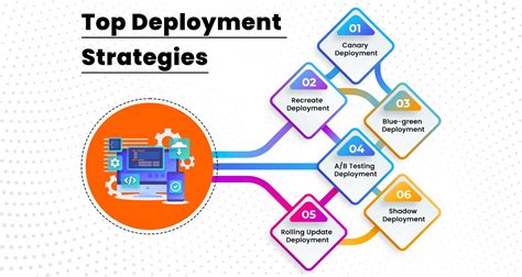 The Top Deployment Strategies Explained