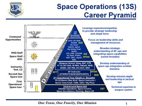 The Ultimate 7Step Guide To Designing Your Air Force Career Today