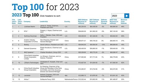 The World S Top 100 Defense Industry Companies 2023 List Has Been