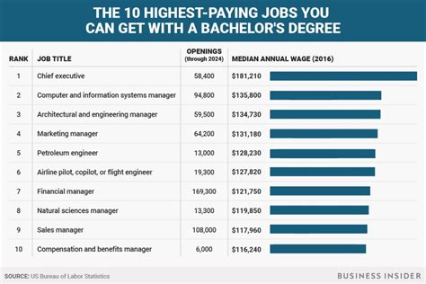 These Are The 10 Highest Paying Jobs You Can Score With Only A Bachelor Amp 39 S Degree Brobible