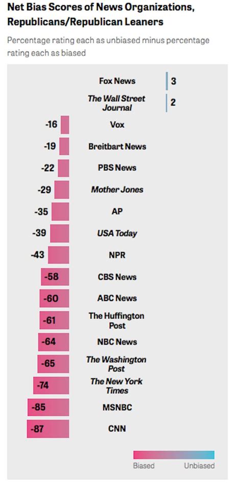 These Are The Most And Least Biased News Outlets In The Us According