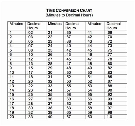 Time Conversion Chart Minutes To Decimal By Tecvisors By Farinacci