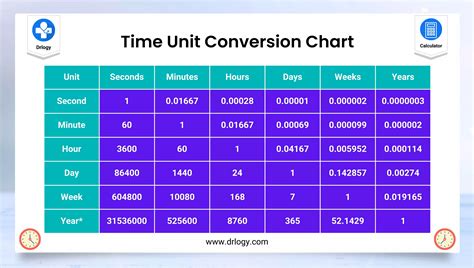 Time Conversion Tips