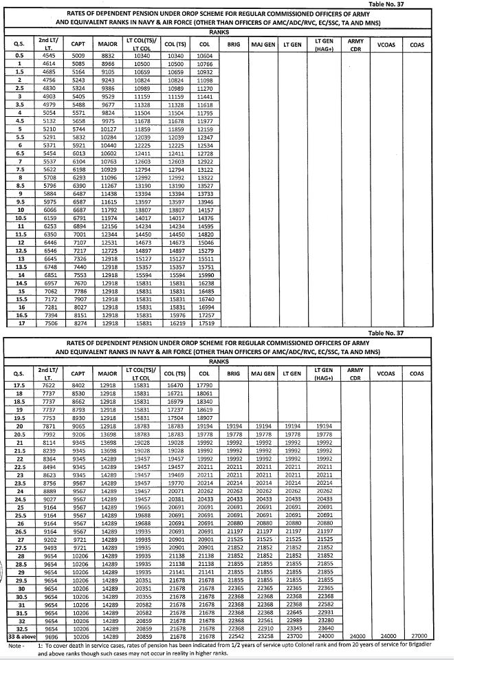 Tips For Army Dependent Pay