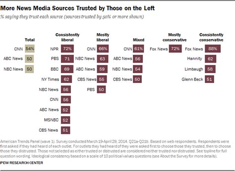 To The People Who Believe There S A Liberal Media Bias