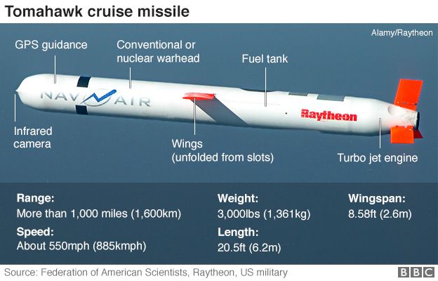 Tomahawk Missile Unit Cost