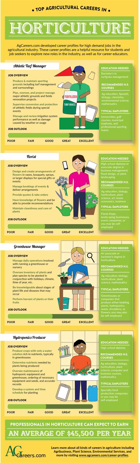 Top Agricultural Careers In Horticulture