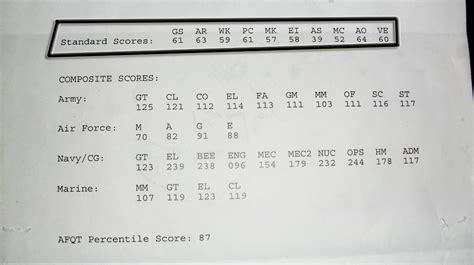 Top Asvab Scores