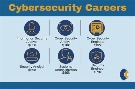 Top Cybersecurity Degrees