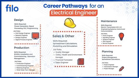 Top Electrical Engineering Jobs In India Filo Blog