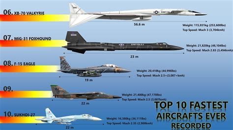 Top Fighter Jets Speeds