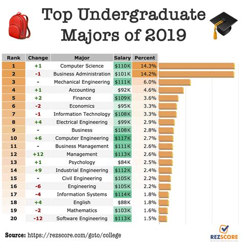 Top Ten Best College Majors For Jobs 2024