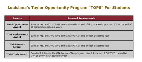 Tops Information For Students Ulm University Of Louisiana At Monroe