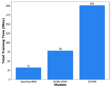 Training Time Comparison Of Three Deep Learning Models Download