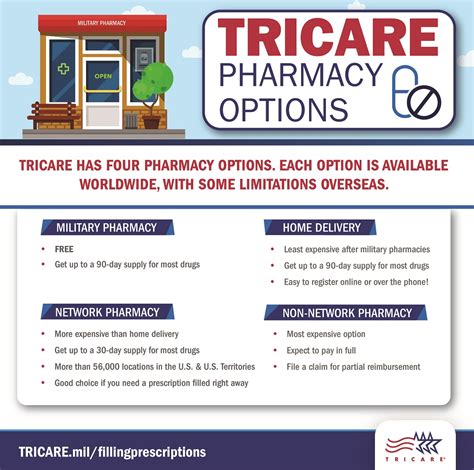 Tricare Pharmacy Options