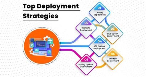 Troops Deployment Strategies