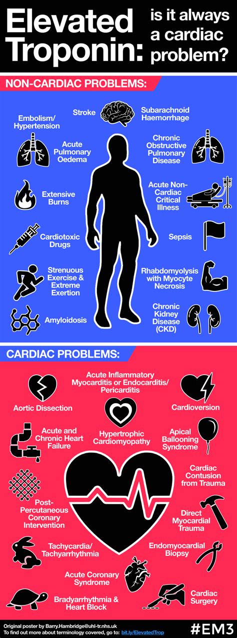 Troponin Levels Cheat Sheet