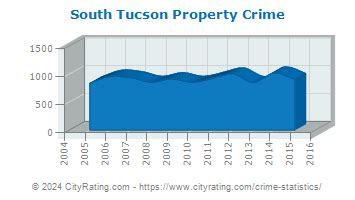 Tucson Crime Statistics Arizona Az Cityrating Com