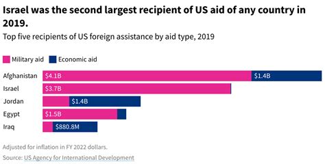 Types Of Military Aid Given