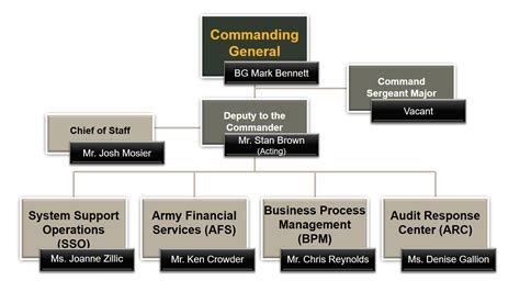 U S Army Financial Management Command Directorates