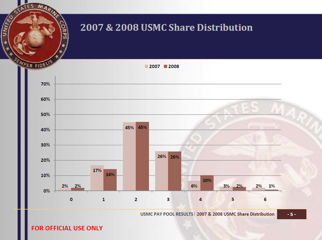 U S Marine Corps Pay Pool Brief Public Intelligence