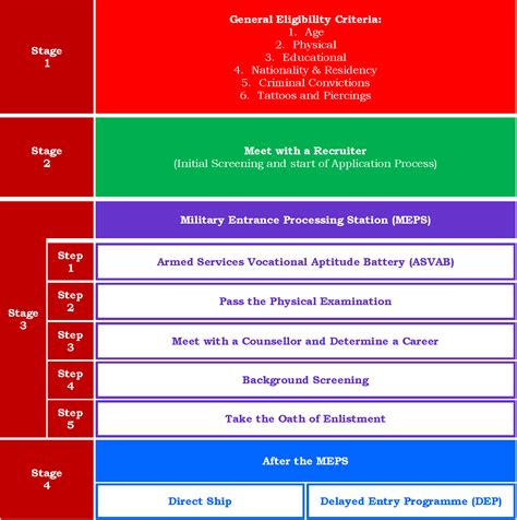 U S Military Enlistment Process And Job Selection