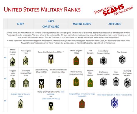 U S Military Ranks And Rates