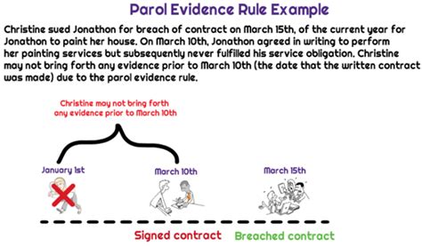 Ultimate Guide: 5 Ways To Use Parol Evidence Today