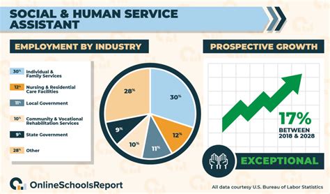 Ultimate Guide To Human Services Online Schools Report