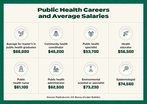 Ultimate Guide To Ms In Public Health Salaries