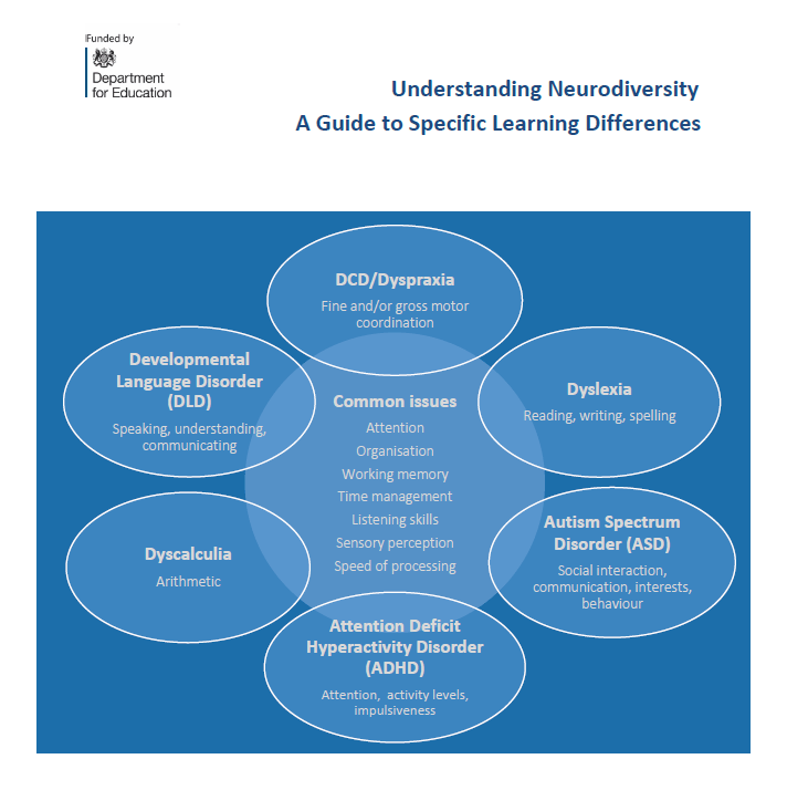 Understanding Neurodiversity A Guide To Specific Learning Differences