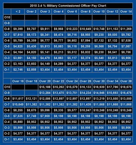 United States Army Pay Chart